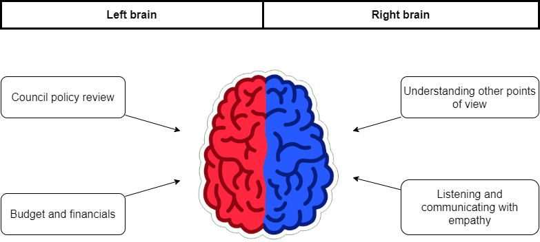 A good councillor needs both left and right brain skills