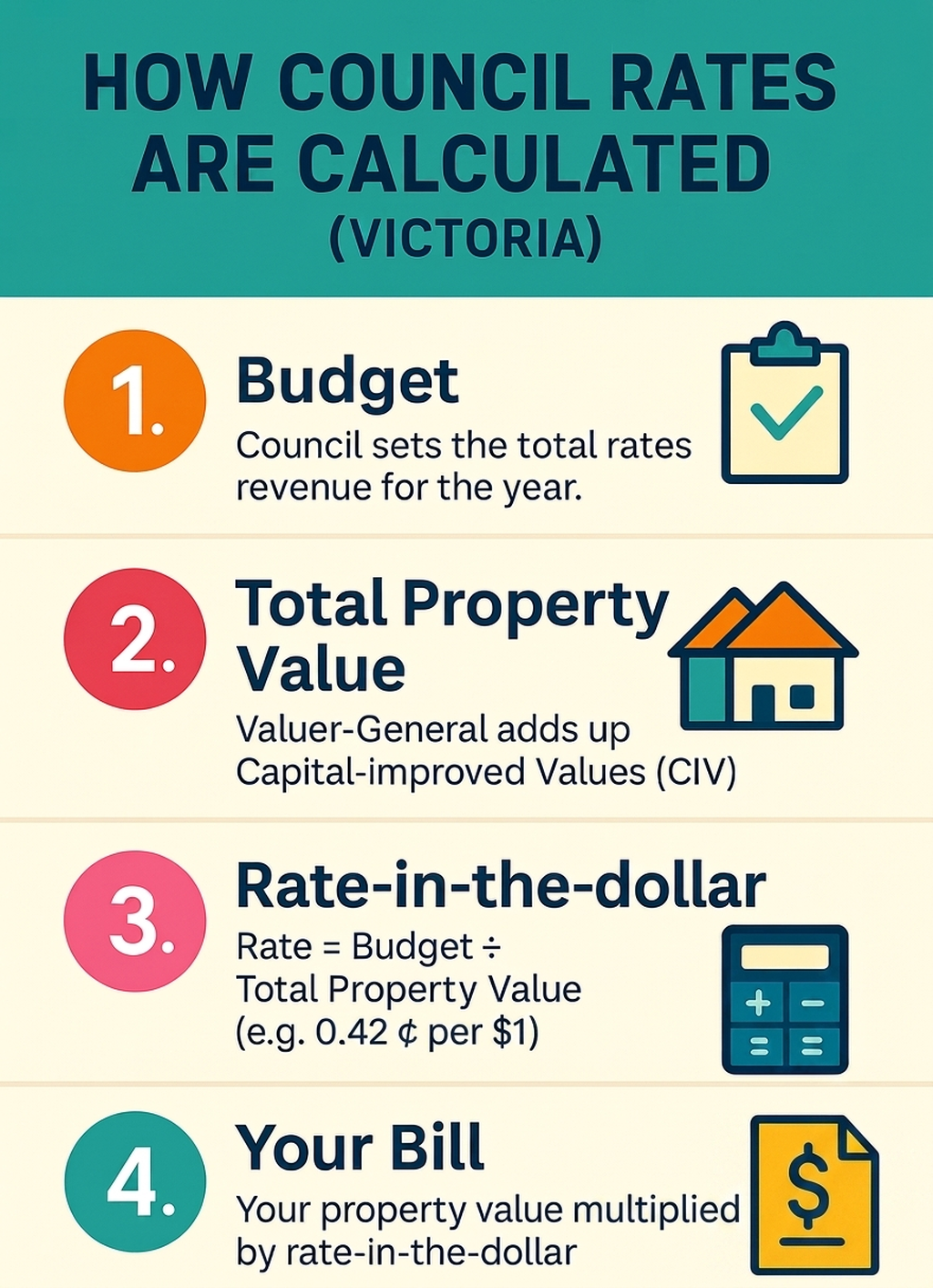 Four steps: council sets its budget; the Valuer-General totals all property values; rate-in-the-dollar is budget divided by that total; your bill is your property value multiplied by the rate-in-the-dollar.
